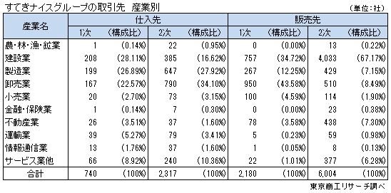 すてきナイスグループ取引先産業別