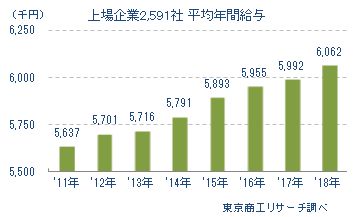 上場企業2,591社　平均年間給与