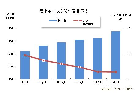貸出金・リスク管理債権推移