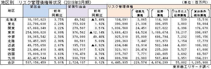 地区別リスク管理債権等状況
