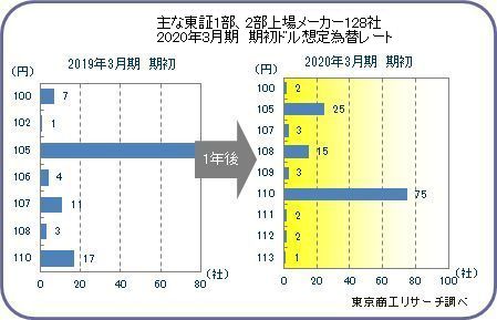 想定為替レート分布1