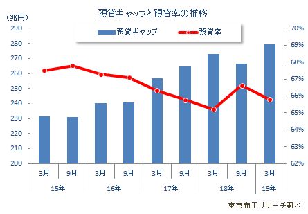 預貸ギャップと預貸率の推移