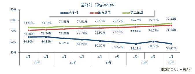 業態別　預貸率推移