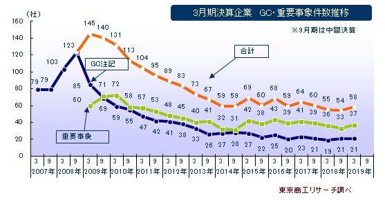 ＧＣ・重要事象件数推移