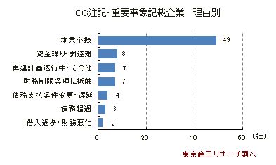 ＧＣ・重要事象記載企業　理由別