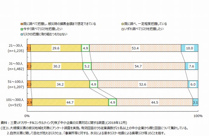 第１図　自然災害に関して自社が抱えるリスクの把握状況（従業員規模別）