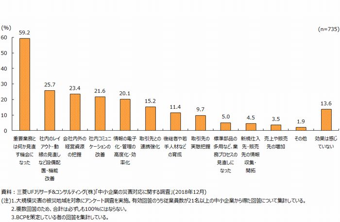 第2図 BCP策定による平時のメリット