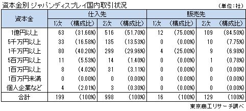 資本金別　ジャパンディスプレイ国内取引状況