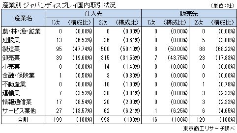 産業別　ジャパンディスプレイ国内取引状況
