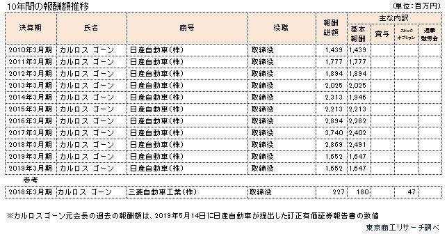 10年間の報酬額推移