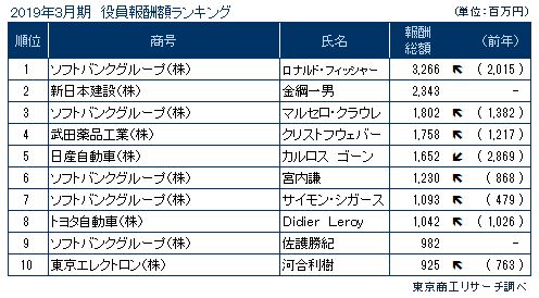 役員報酬開示人数ランキング
