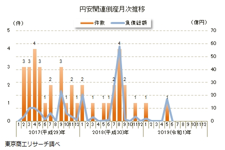 円安関連倒産月次推移