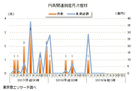 円高関連倒産月次推移