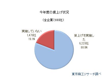 賃上げの実施状況