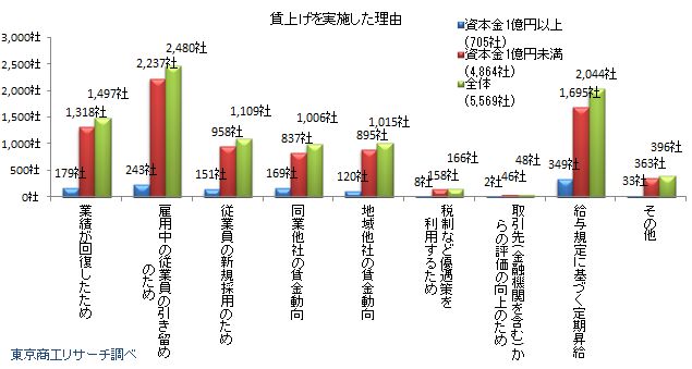 賃上げを実施した理由