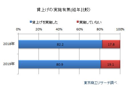 賃上げの実施有無（経年比較）