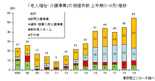 「老人福祉・介護事業」の倒産　上半期（1-6月）推移