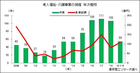 「老人福祉・介護事業」の倒産　年次推移