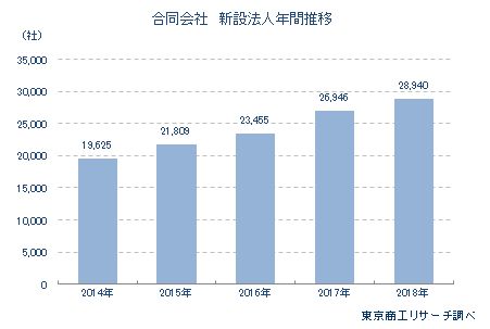 合同会社　新設法人年間推移
