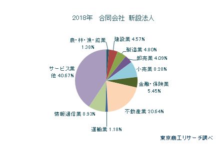 合同会社　産業別新設法人