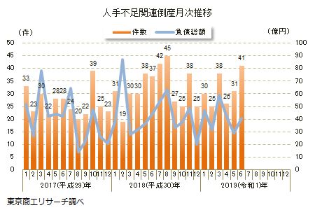 人手不足関連倒産　月次推移