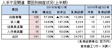 人手不足関連倒産　要因別