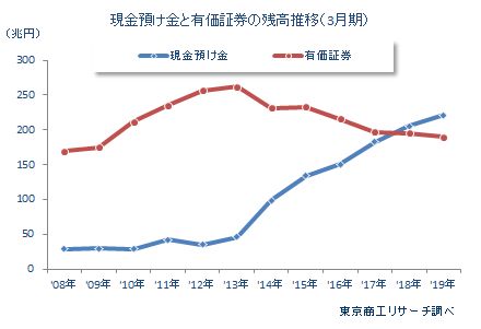 現金預け金と有価証券の残高推移