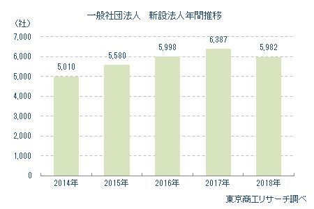 一般社団法人　新設法人年間推移