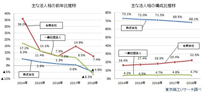 主な法人格の前年比・構成比推移