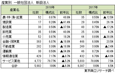 産業別　一般社団法人　新設法人