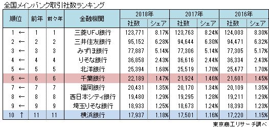 全国メインバンク取引社数ランキング