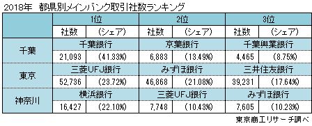 2018年　都県別メインバンク取引社数ランキング