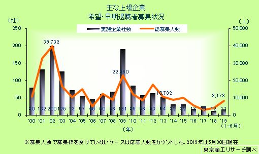 主な上場企業　希望・早期退職者募集状況