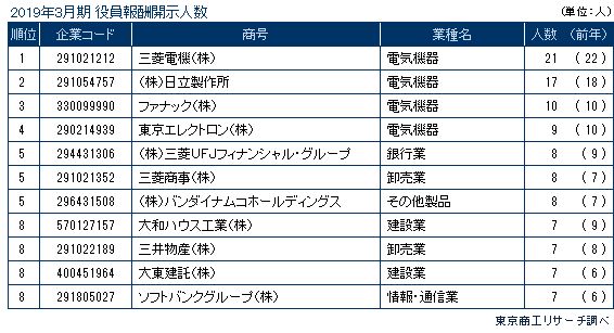 2019年3月期　役員報酬開示人数ランキング