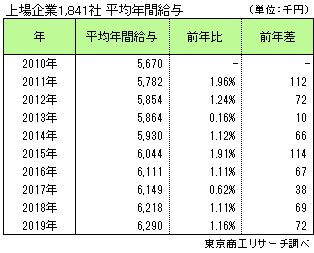 上場企業1,841社　平均年間給与