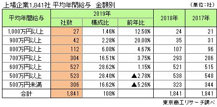 上場企業1,841社　平均年間給与　金額別