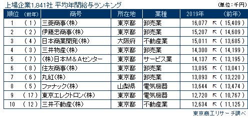 上場企業1,841社　平均年間給与ランキング