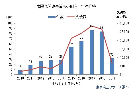 太陽光関連事業者の倒産　年次推移