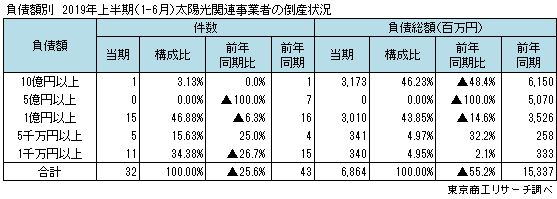 負債額別　太陽光関連事業者の倒産