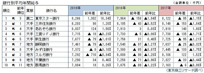 銀行別平均年間給与