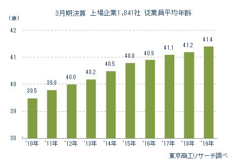 3月期決算　上場企業1,841社　従業員平均給与