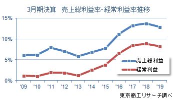 3月期決算　売上総利益率・経常利益率推移