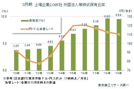 3月期決算　上場企業2,085社　外国法人等株式保有比率