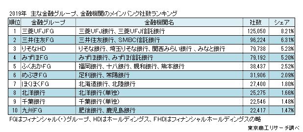 主な金融グループ、銀行　メインバンク取引社数ランキング