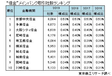 銀行メインバンク取引社数ランキング