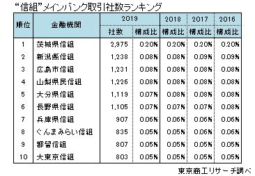 銀行メインバンク取引社数ランキング