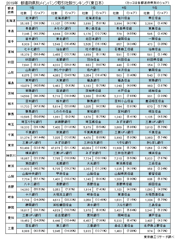 都道府県別メインバンク取引社数ランキング（東日本）