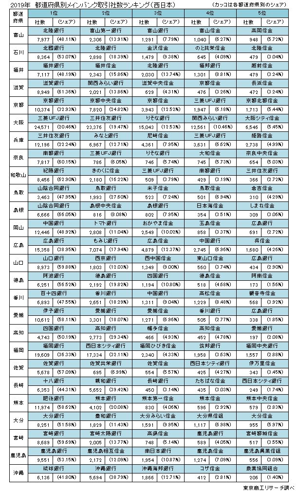 都道府県別メインバンク取引社数ランキング（西日本）