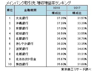 メインバンク取引先　増収増益率ランキング