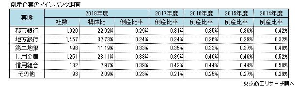 倒産企業のメインバンク調査